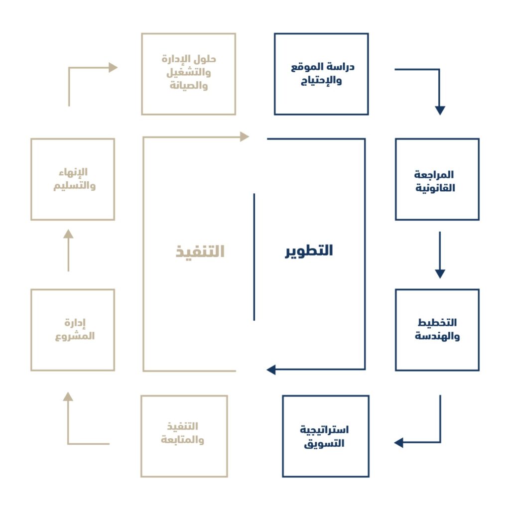 مخطط بصري لاستراتيجية إقام يوضح مراحل الدراسة القانونية والهندسية والتطوير والتنفيذ والتسليم